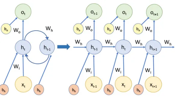 Figure 1.8: Example of a recurrent neural network (RNN). A node represents a unit. An RNN is unrolled by expanding its computation graph to a directed acyclic graph