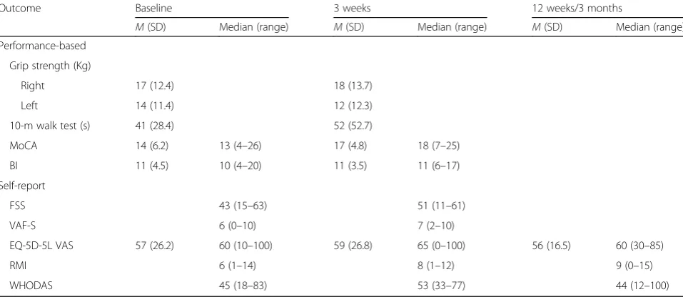 Table 3 Values on measures amongst participants in the pilot randomised controlled phase at each time point