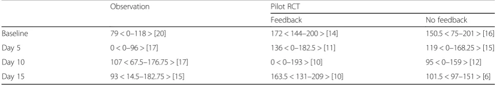 Table 7 Activity score across the intervention per experimental phase (median < quartile 2–quartile 3 > [N])