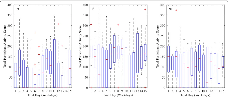 Fig. 5 Box plots showing the variance of activity score amongst participants in the observation (O), feedback (F) and no feedback (NF) groupacross 15 weekdays