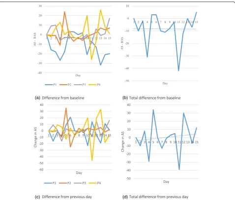 Fig. 6 Graphs showing different analysis metrics of activity score (AS) from participant 1033 (Pilot RCT-No Feedback Group)