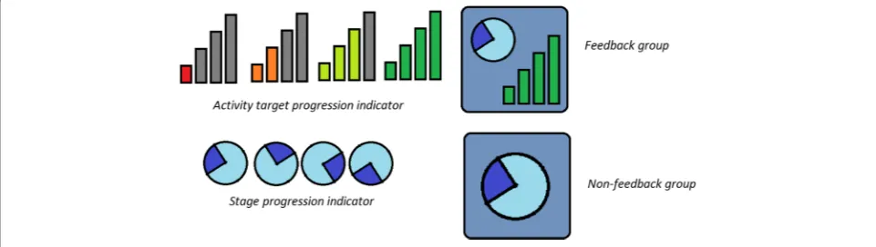 Fig. 3 Visual representation of the feedback provided on the smartwatch