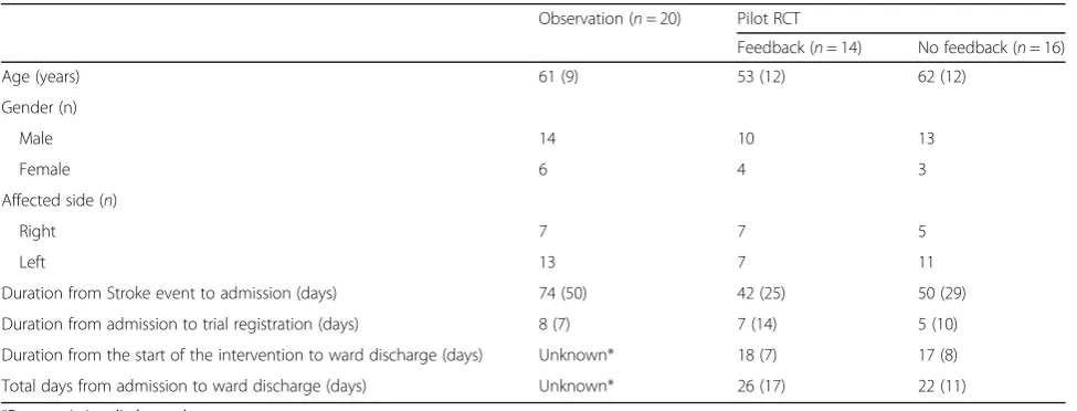 Table 1 Patient demographics per group (mean (SD))