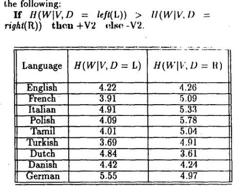 Table 1. Entropy in the Neighborhood of Verbs 