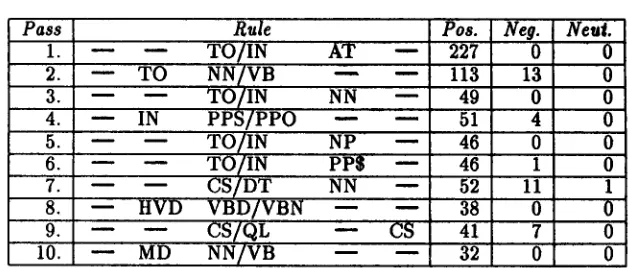 Figure 1: First 10 Rules Learned on Brown Corpus Sample 