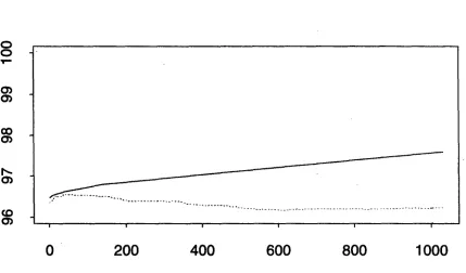 Figure 3: Training Set (solid line) and Test Set (dotted line) Performance on Greek Corpus 