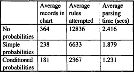 Table 1. Comparison of parsing efficiency over 500 sentences 
