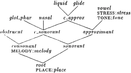 Figure 2: Segmental Signature 