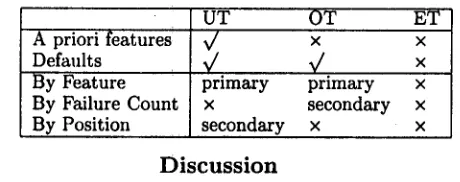 Table (14) smnmarises the attributes of the three theo- rivs. UT and OT are primarily distinguished by the use of different methods to order defaults built from con- straints