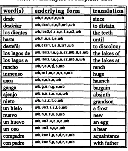 Table 5: Examples of Hispanic data 