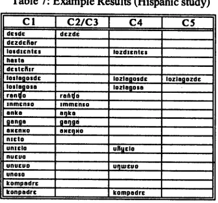 Table 7: Example Results (Hispanic study) 