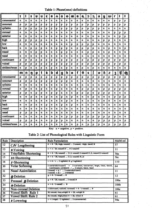 Table 1: Phone(eme) definitions 