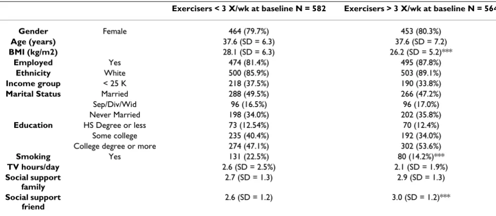 Table 1: Correlates of exercise status at baseline