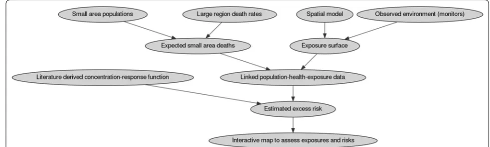 Fig. 1 Flow chart of the working procedure for this study: (top left) small area ischemic heart disease (IHD) death rates are calculated from small area populations and large region IHD death rates using a downscaling approach; (top right) spatially weighted average noise exposures are estimated at the same spatial scale using a spatial model and directly monitored environmental data; (lower centre) spatially resolved population health and exposure data are entered into the concentration–response function to estimate excess risk and generate interactive maps of exposures and risks