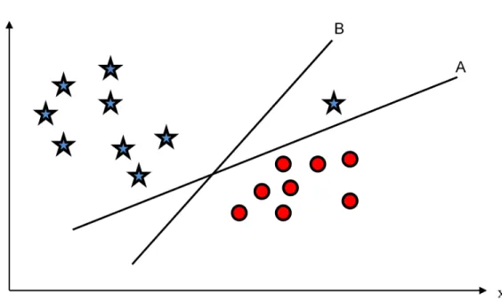 Figure 2.2: Selection of hyperplanes in a two-dimensional feature space.