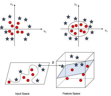 Figure 2.4: Selection of a hyperplane in n-dimensional feature space, where φ represents mapping