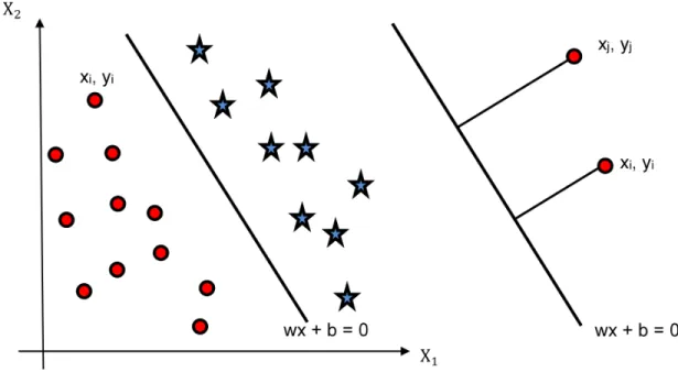 Figure 2.5: Illustration of arbitrary point (x i , x j ) lying on one side of the decision surface wx + b = 0 (left) and the functional margin (right).