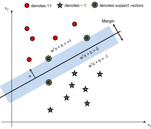 Figure 2.7: Illustration of normalized SVM formulation.