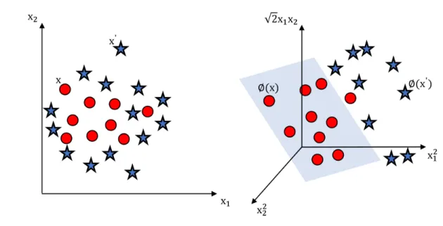 Figure 3.1: Illustration of SVM using the nonlinear kernel function k(x 1 , x 2 ) = hx 1 , x 2 i 2 