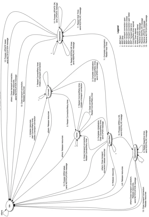 Figure 2.1: The Border Gateway Protocol connection Finite State Ma- Ma-chine.
