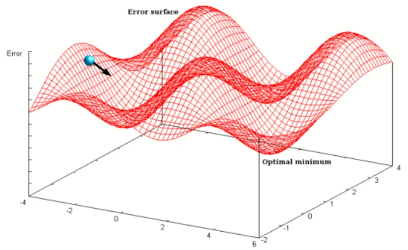 Figure 3.9: An example of a three-dimensional error surface for a training neural network, as shown in [52].