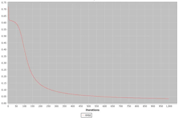 Figure 5.4: Training the General neural network for the first experi- experi-mental network, as shown in Figure 5.1.