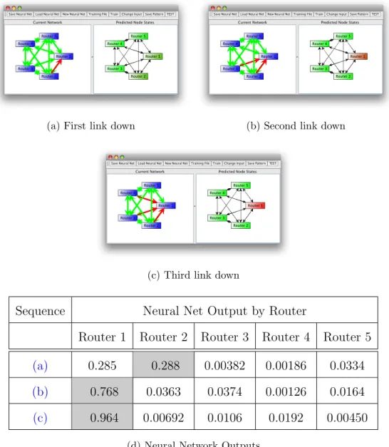 Figure 5.8: Experiment 1 example of EDND sequence and correspond- correspond-ing General neural network output startcorrespond-ing with (a), then (b), and then (c).