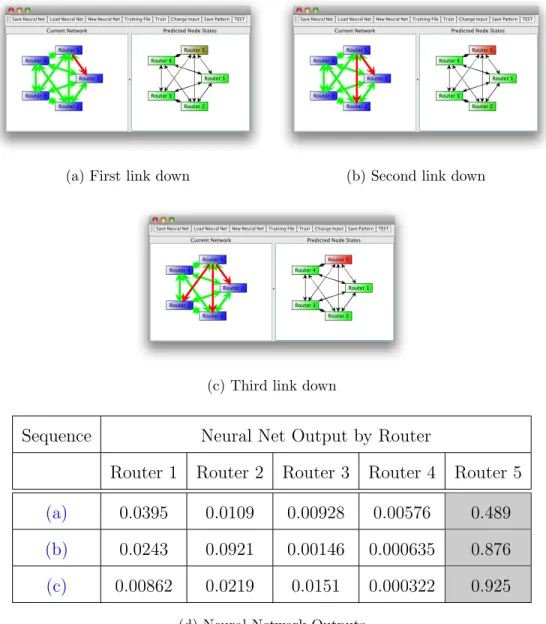 Figure 5.9: Experiment 1 example of SDND sequence and correspond- correspond-ing General neural network output startcorrespond-ing with (a), then (b), and then (c).