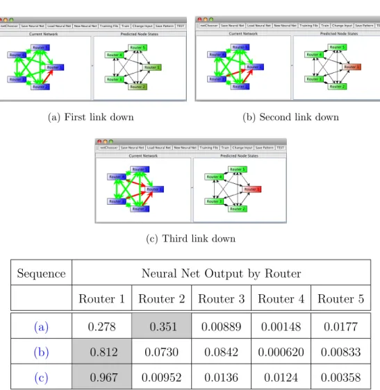 Figure 5.12: Experiment 1 example of EDND sequence and corre- corre-sponding Expert neural network output starting with (a), then (b), and then (c).