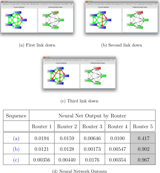 Figure 5.13: Experiment 1 example of SDND sequence and corre- corre-sponding Expert neural network output starting with (a), then (b), and then (c).