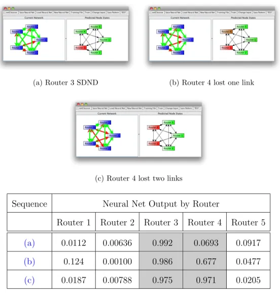 Figure 5.14: Experiment 1 example of correlated sequence and cor- cor-responding Expert neural network output starting with (a), then (b), and then (c).
