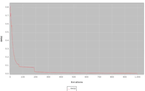Figure 5.17: Succcessful training of the General neural network used for Experiment 2.