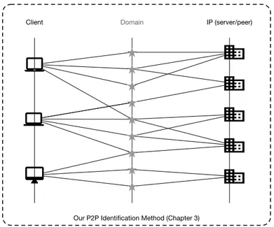 Figure 1.1: Scope of the peer-to-peer discovery algorithm.