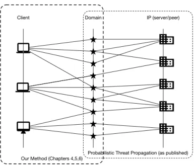 Figure 1.2: Scope of our method when compared to Probabilistic Threat Propagation.