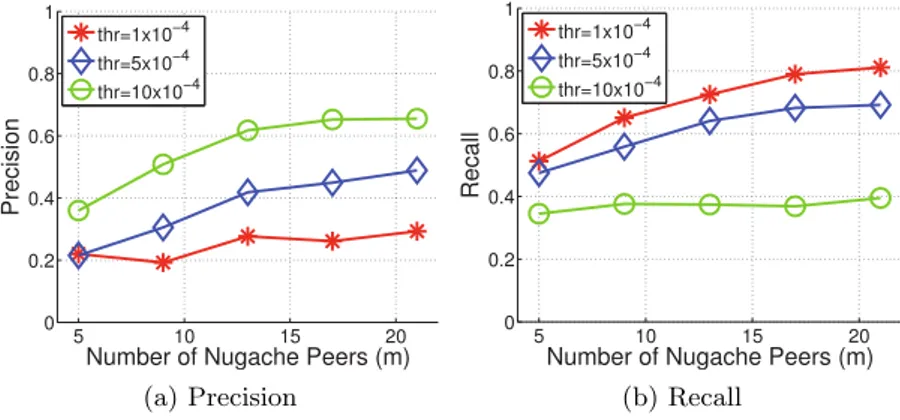 Figure 2.3: Precision and recall as function of various number of Nugache peers in the network and thresholds to select the suspicious peers