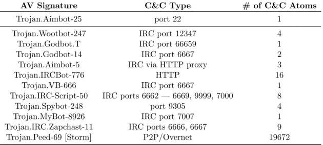 Table 2.2: List of sampled botnet binaries with clear identifiable C&amp;C traffic