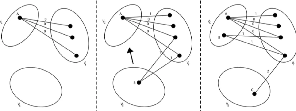 Figure 3.1: Algorithm illustration. We start with a seed node A with 3 recorded contacts