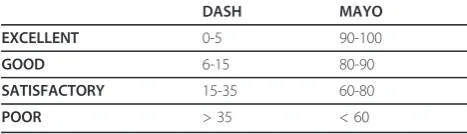 Table 1 Outcome grading for Quick DASH and MAYOwrist scores