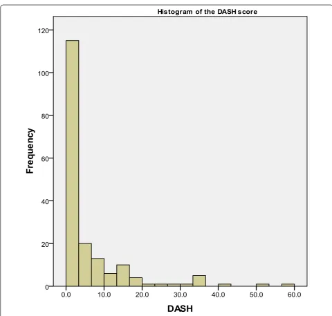 Figure 1 Histogram showing distribution and frequency of DASH scores.