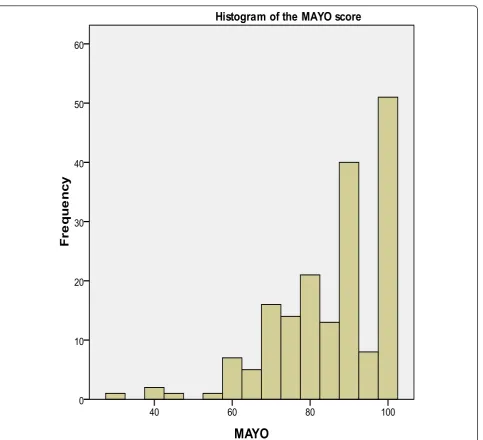 Figure 2 Histogram showing distribution and frequency of MAYO scores.