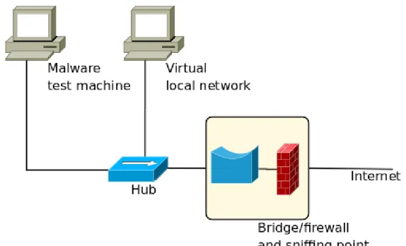 Figure 1: Malware lab