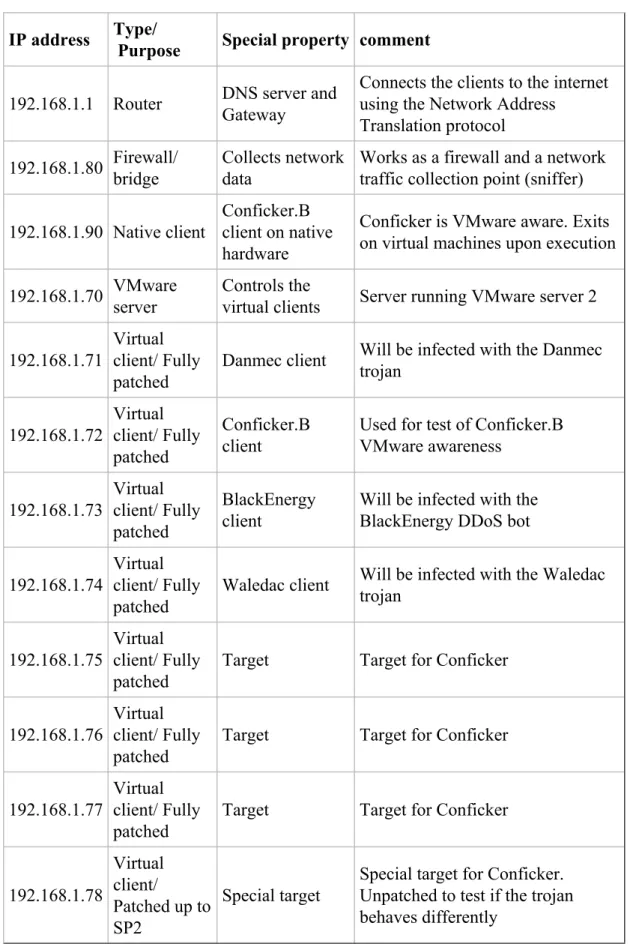 Table 1: Lab network setup