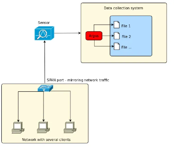 Figure 2: Collection of flow data