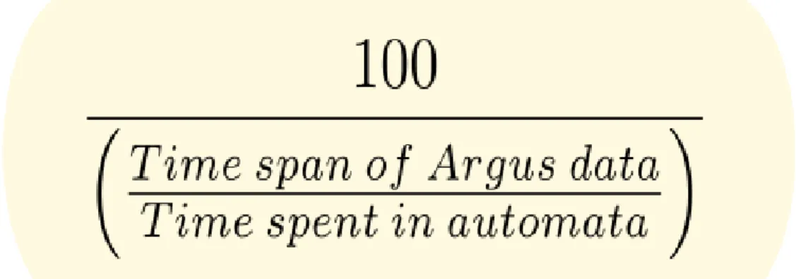 Figure 6: Timing of the automata execution