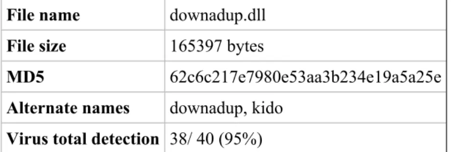 Table 4: Conficker description