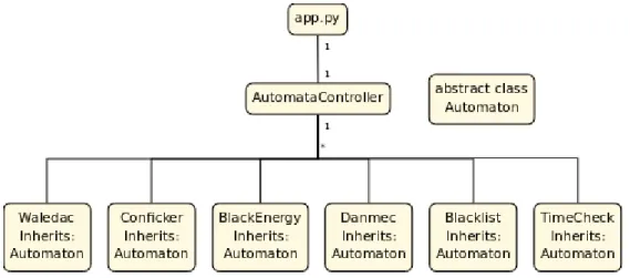 Figure 12: Automata class hierarchy