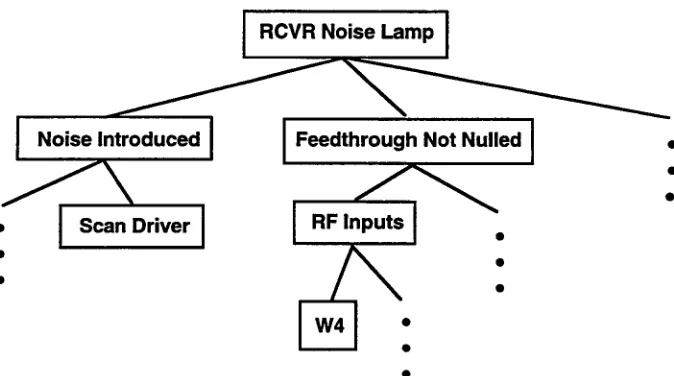 Figure 1. FH Tree for Receviver Noise 