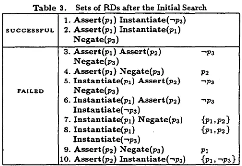 Table 3. Sets of RDs after the Initial Search 