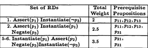 Table 6. Prerequisite Propositions and Total Weight of MinimaLly Sufficient Sets of RDs 