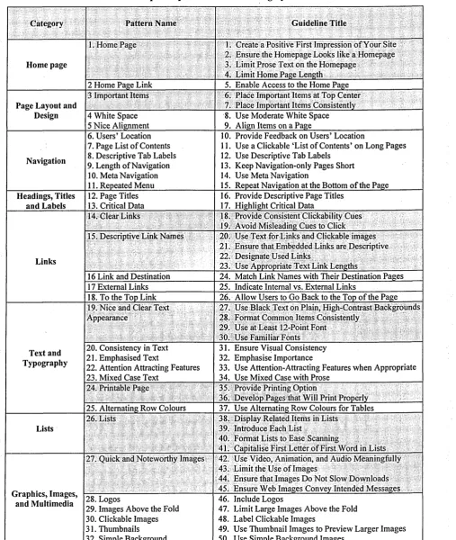Table 4.2: Patterns and guidelines used in the first study 